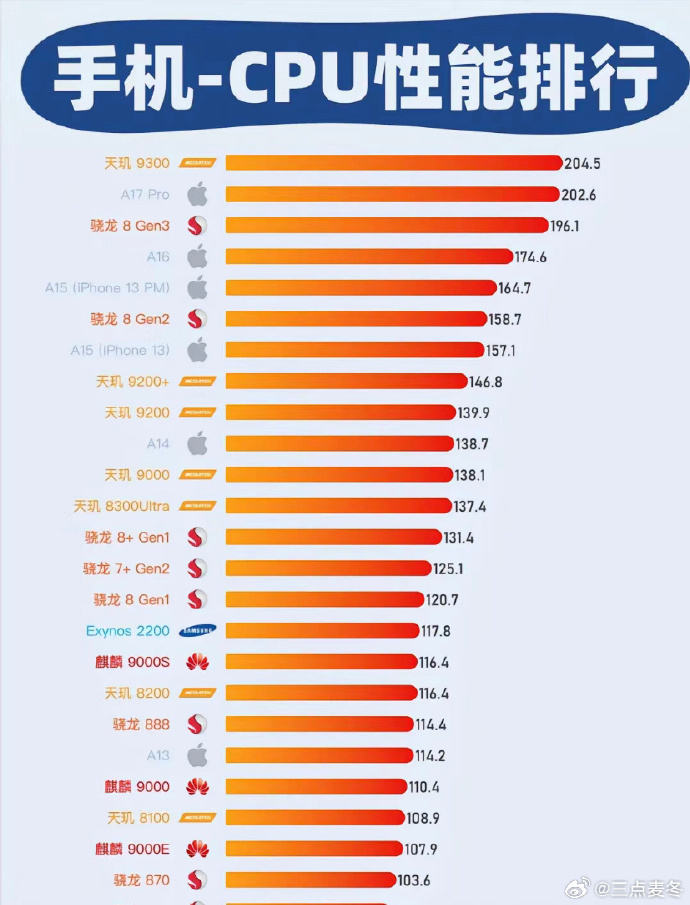最新手机处理器排行榜与深度解析报告