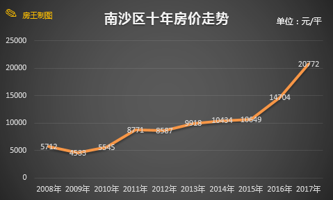 南沙最新房价概况与购房者心态分析